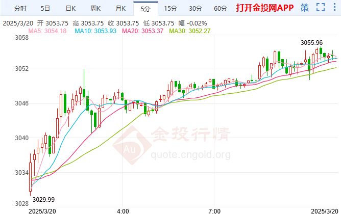 今日现货黄金价格走势(今日现货黄金价格走势图_金投行情)