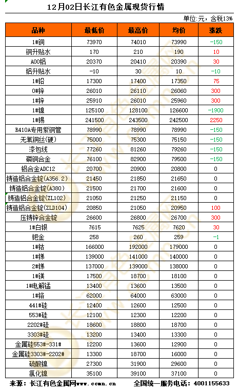 长江金属有色金属网现货交易(长江有色金属网今日铜价长江现货)
