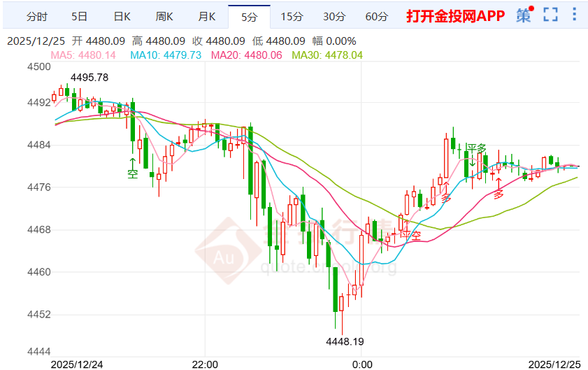 今日现货黄金价格走势(今日现货黄金价格走势图)